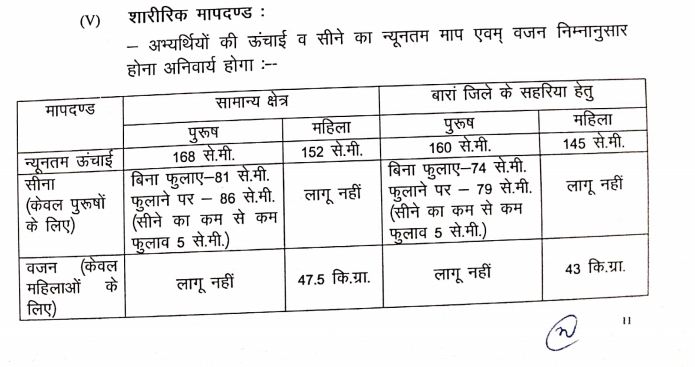Rajasthan Home Guard Recruitment 2020 physical Standards